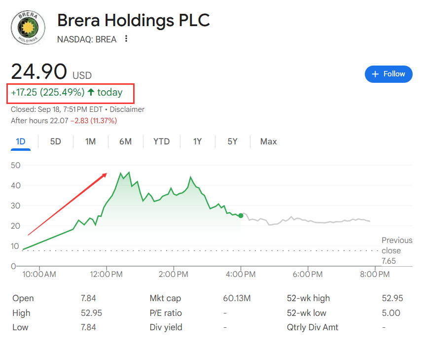美国监管、财库模式强劲、财报给力<strong></p>
<p>原油最新新闻</strong>，降息后首日，币圈“币股齐升”