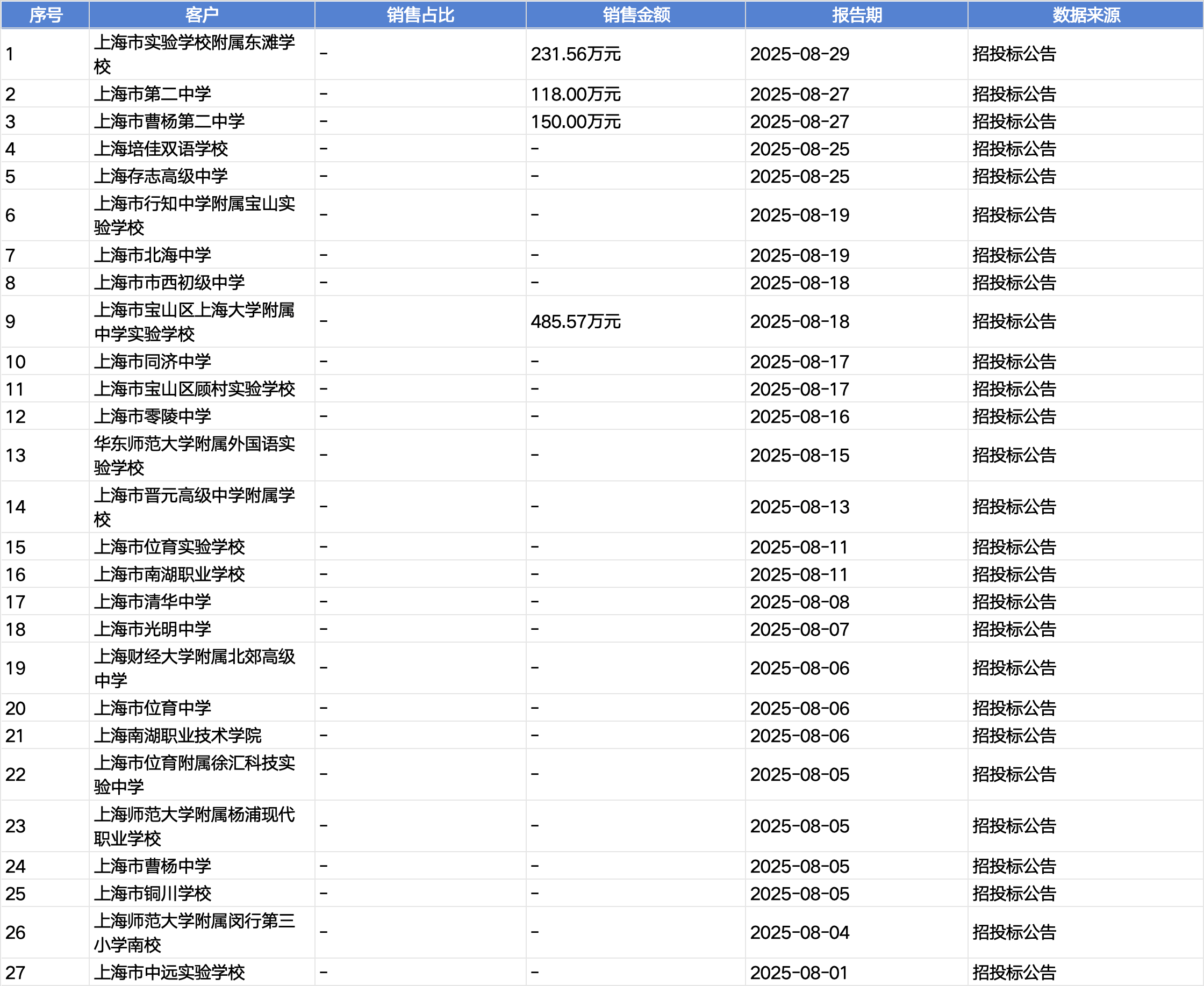 起底上海校园餐争议供应商绿捷：8月中标27个项目<strong></p>
<p>原油最新新闻</strong>，背后资本到底是谁？