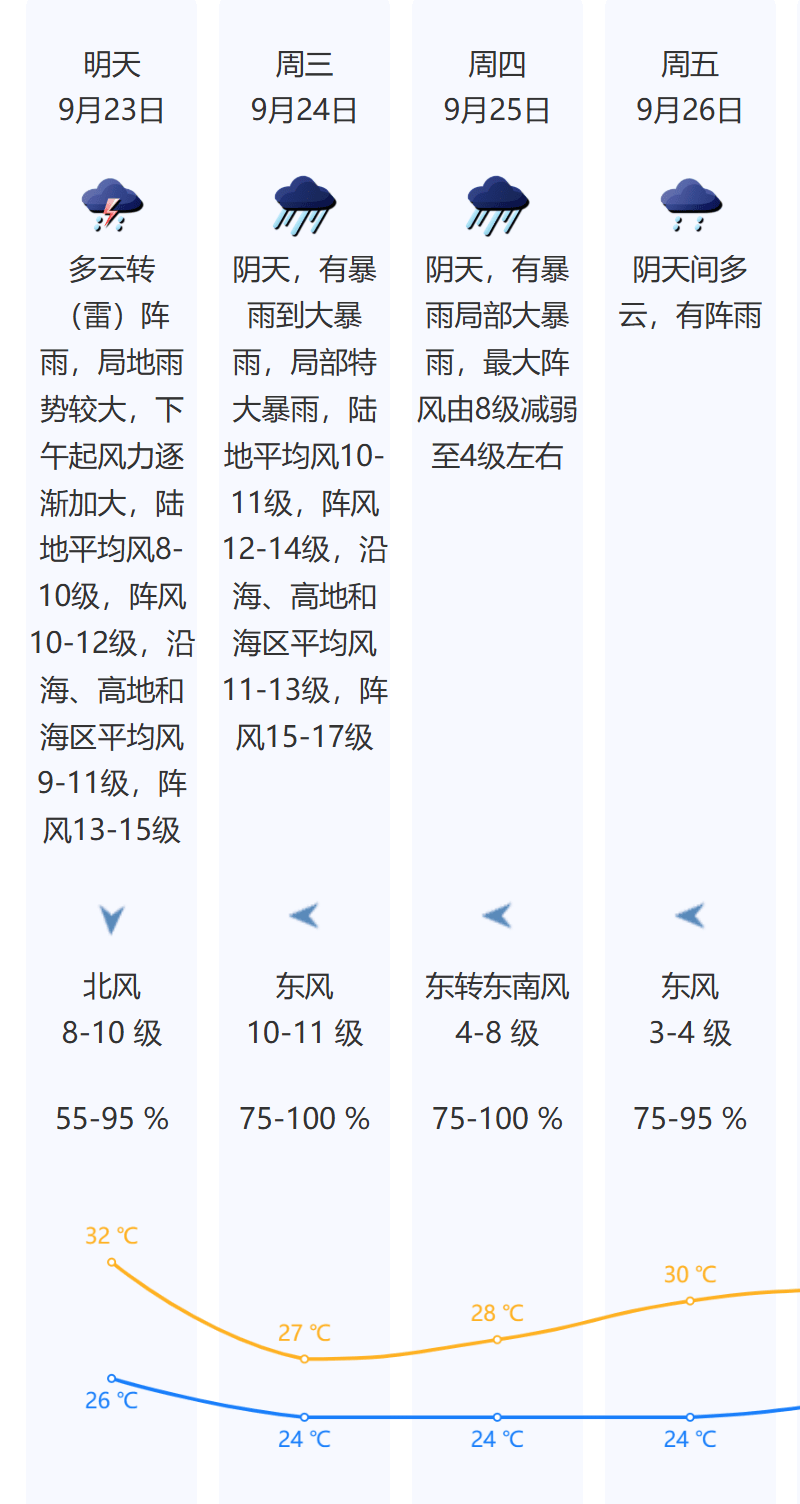 风王“桦加沙”来势汹汹<strong></p>
<p>原油任务</strong>，23-25日深圳有狂风暴雨！（附社区物业防御指引）