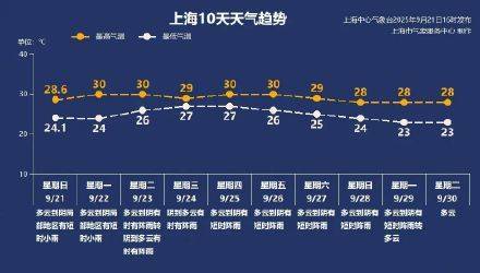 十年首现双超强台风共舞<strong></p>
<p>原油任务</strong>，上海本周三起将受台风外围影响