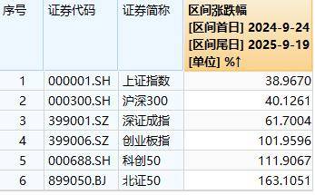 A股“924”行情一周年：总市值增长36万亿元<strong></p>
<p>原油任务</strong>，逾1400只个股涨超100％，你翻倍了吗？