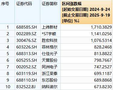 A股“924”行情一周年：总市值增长36万亿元<strong></p>
<p>原油任务</strong>，逾1400只个股涨超100％，你翻倍了吗？