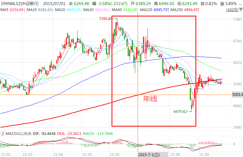 在牛市中被毒打<strong></p>
<p>阳春房产资讯网</strong>，银行走出了“股灾”行情...