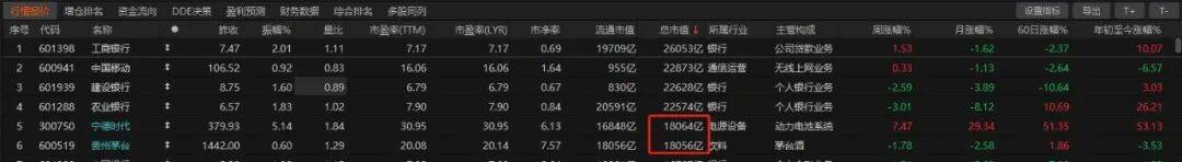 历史时刻！宁德时代超越贵州茅台