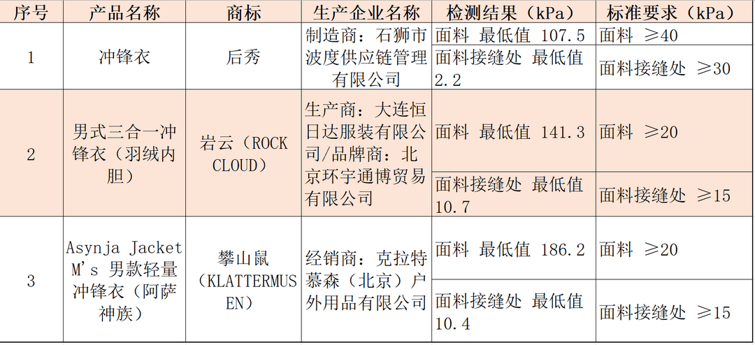 注意！冲锋衣40款里3款“不防水”<strong></p>
<p>阳春房产资讯网</strong>，教你一招在家也能测