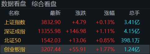 “牛市旗手”再度走高<strong></p>
<p>凤凰卫视资讯台节目表</strong>！创业板指半日涨近2％