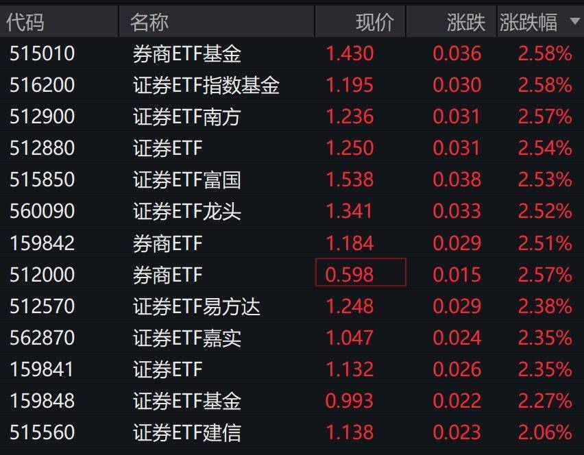 券商股早盘拉升<strong></p>
<p>凤凰卫视资讯台节目表</strong>，证券相关ETF集体涨超2%