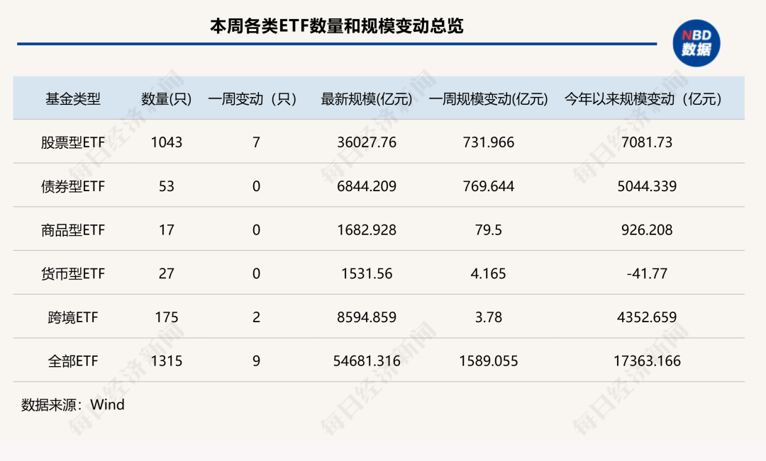 7家公募ETF规模年内增超千亿元<strong></p>
<p>凤凰卫视资讯台节目表</strong>，国泰基金本周增193.23亿元；债券型ETF近两周扩容1100亿元 | ETF规模周报