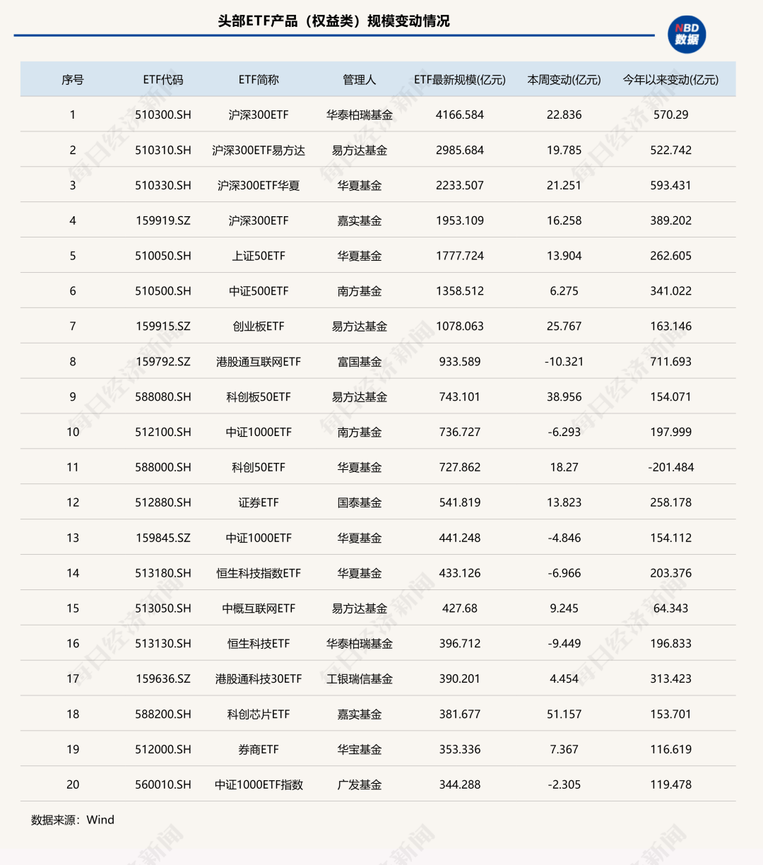 7家公募ETF规模年内增超千亿元<strong></p>
<p>凤凰卫视资讯台节目表</strong>，国泰基金本周增193.23亿元；债券型ETF近两周扩容1100亿元 | ETF规模周报
