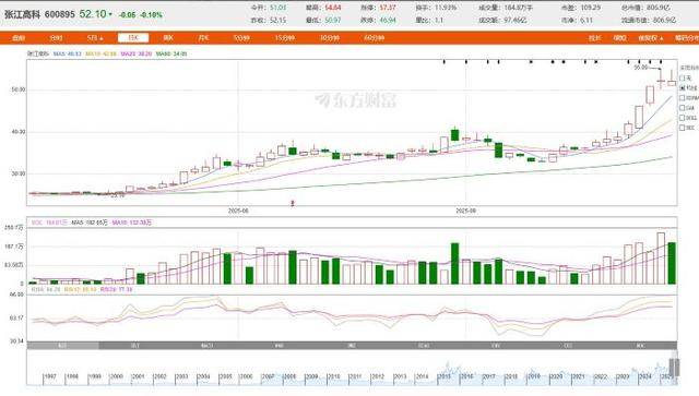 从房东到“光刻机股东”<strong></p>
<p>中国投资资讯网007</strong>，张江高科“借东风”资本突围的转型考题