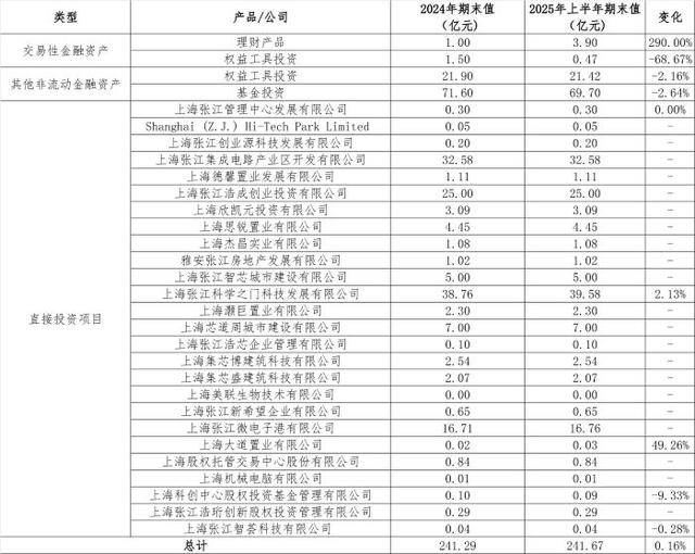 从房东到“光刻机股东”<strong></p>
<p>中国投资资讯网007</strong>，张江高科“借东风”资本突围的转型考题