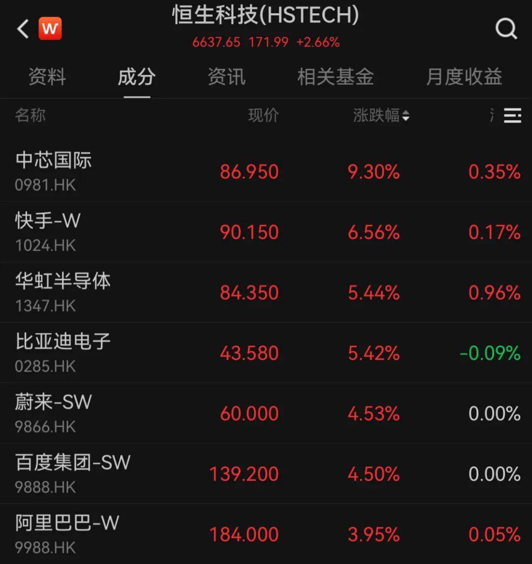 港股10月“开门红”！科技股大涨<strong></p>
<p>豆粕资讯信息</strong>，这一龙头股涨超9%