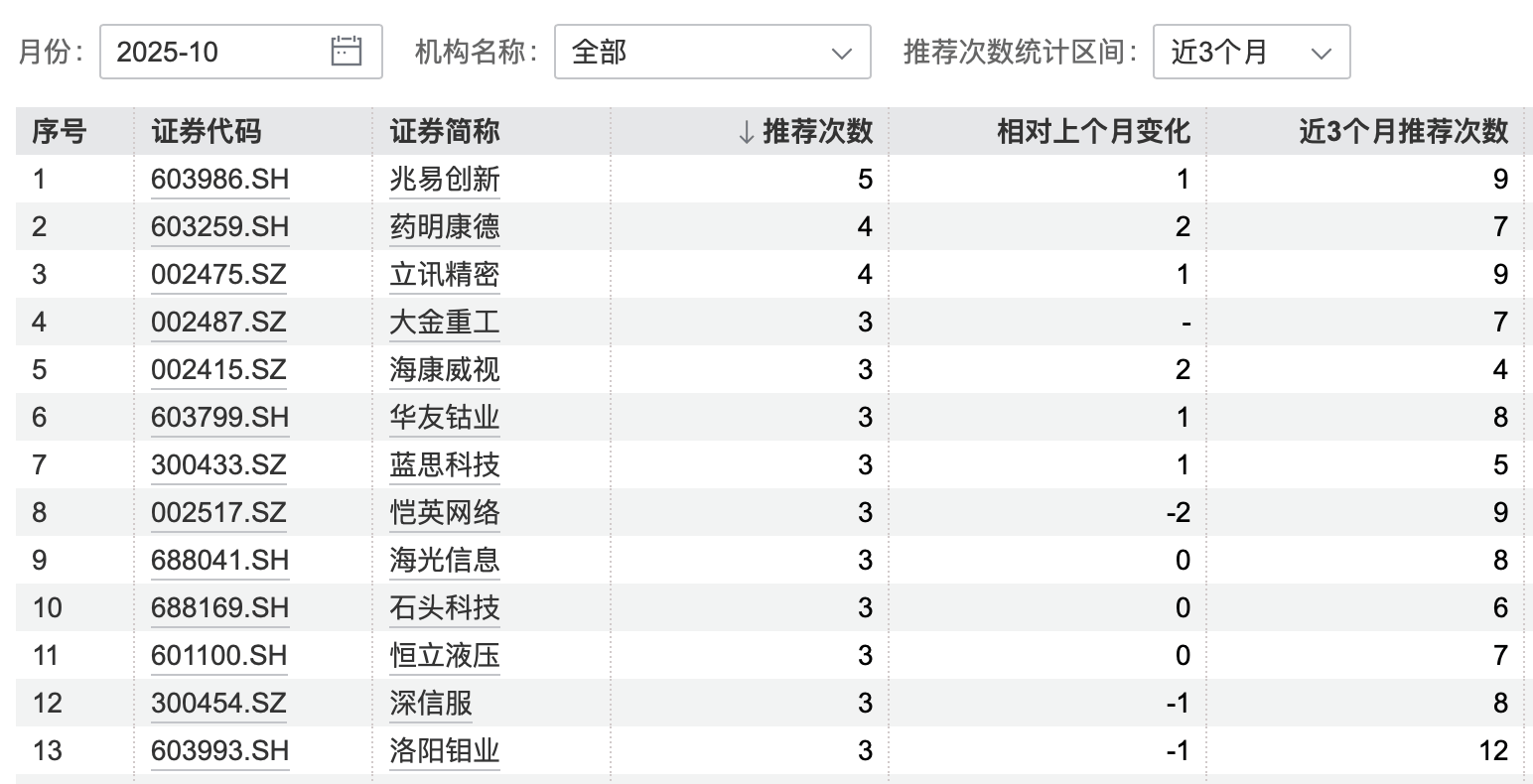 港股大涨<strong></p>
<p>香港赛冯资讯</strong>，节后A股怎么走？10月券商金股出炉，兆易创新、药明康德受青睐