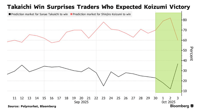高市早苗意外胜选引爆市场！日元暴跌<strong></p>
<p>香港赛冯资讯</strong>，日股要起飞？