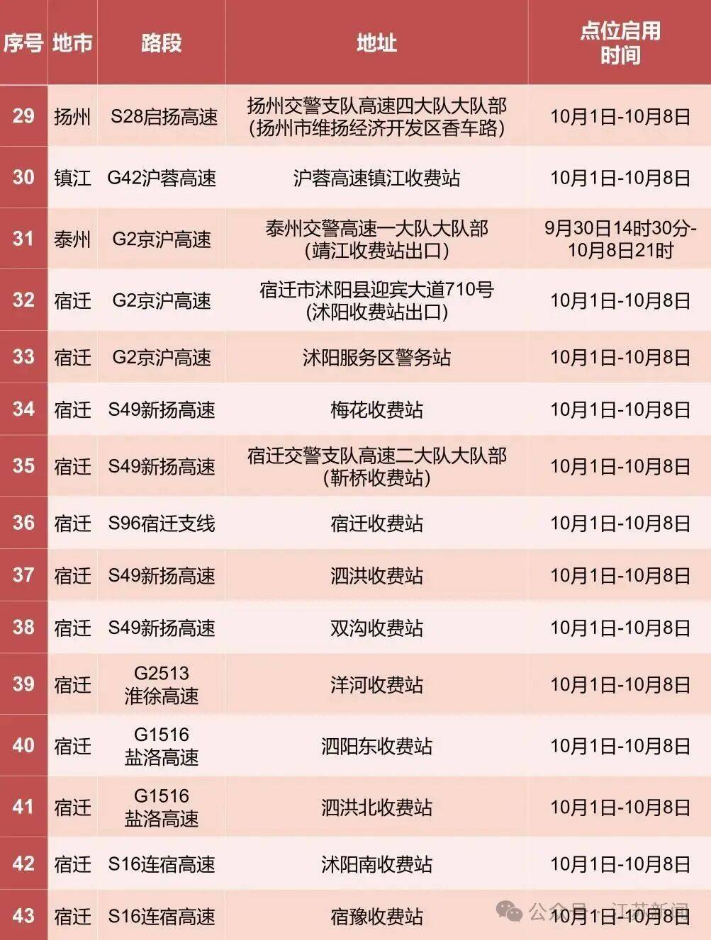 返程开始<strong></p>
<p>香港赛冯资讯</strong>，江苏部分高速入口关闭