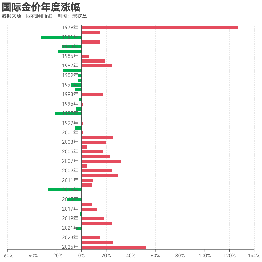 黄金突破4000美元/盎司！布雷顿森林体系瓦解以来金价涨了102倍<strong></p>
<p>中国投资</strong>， 黄金缘何成为全球最“赚钱”大类资产？