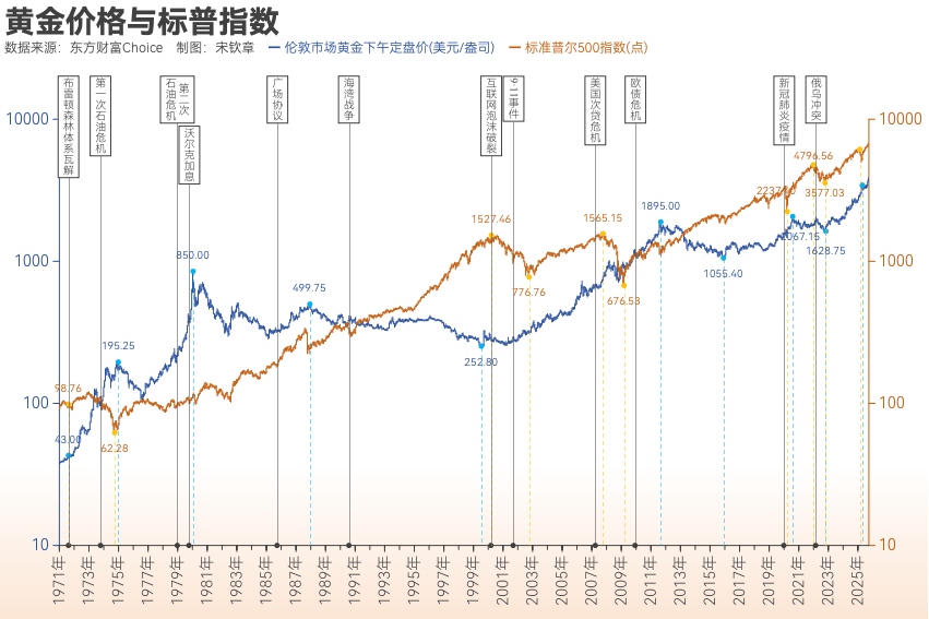 黄金突破4000美元/盎司！布雷顿森林体系瓦解以来金价涨了102倍<strong></p>
<p>中国投资</strong>， 黄金缘何成为全球最“赚钱”大类资产？