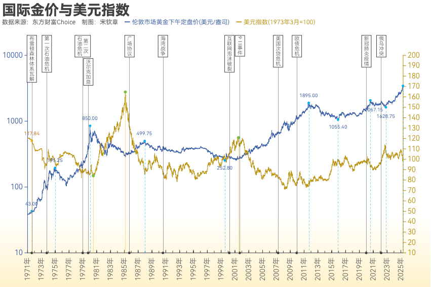黄金突破4000美元/盎司！布雷顿森林体系瓦解以来金价涨了102倍<strong></p>
<p>中国投资</strong>， 黄金缘何成为全球最“赚钱”大类资产？