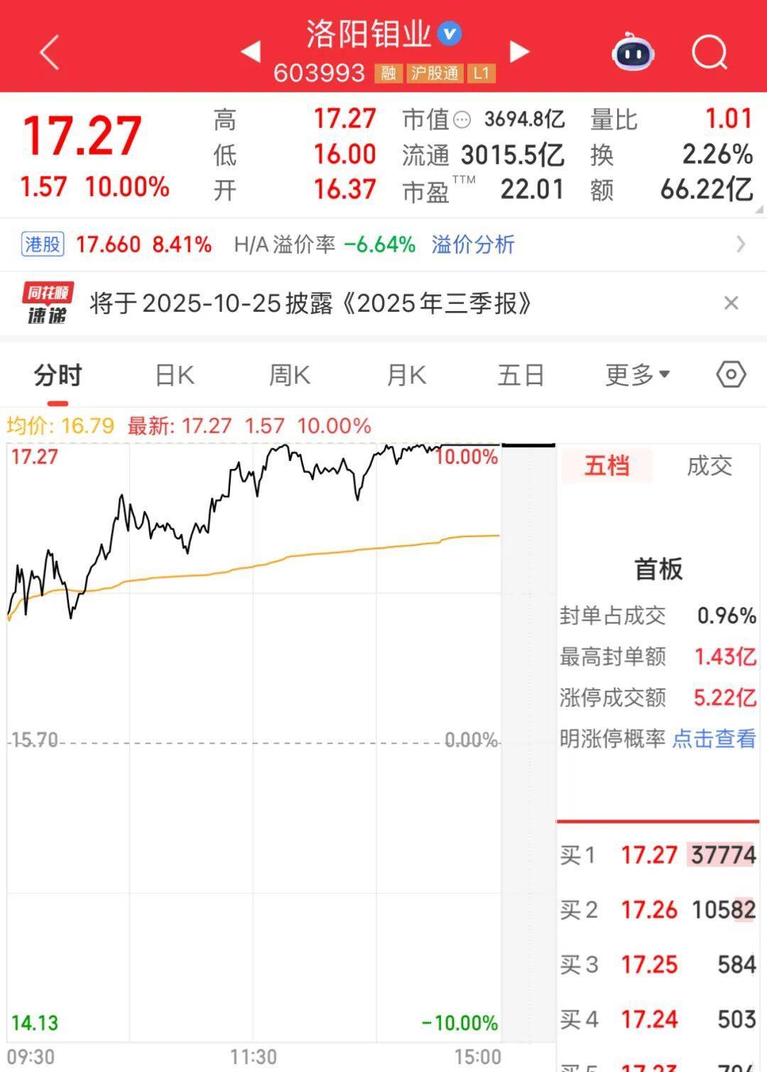 3600亿龙头<strong></p>
<p>资讯网交易</strong>，尾盘涨停，创历史新高