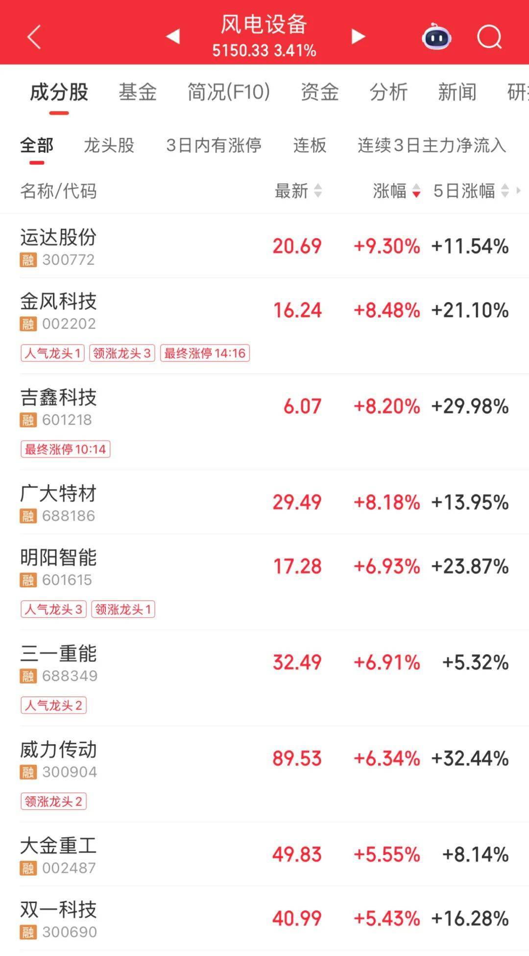 3600亿龙头<strong></p>
<p>资讯网交易</strong>，尾盘涨停，创历史新高