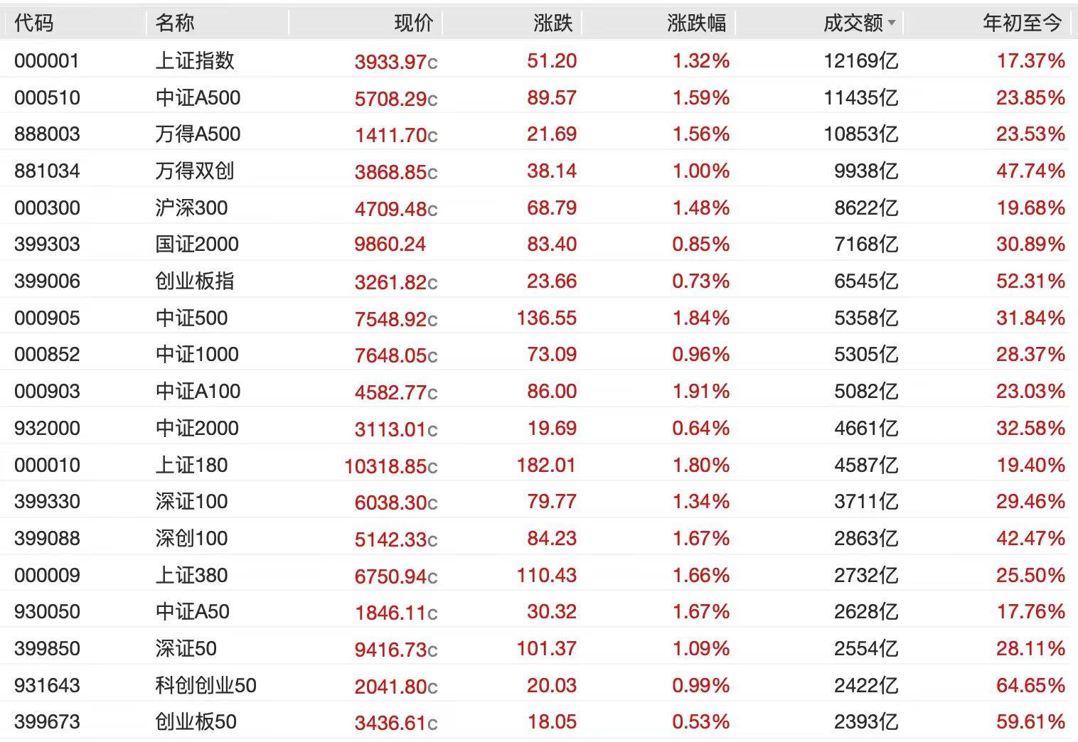 A股节后开门红<strong></p>
<p>资讯网交易</strong>，4000点有多远？沪指十年来首破3900点，贵金属、半导体狂飙