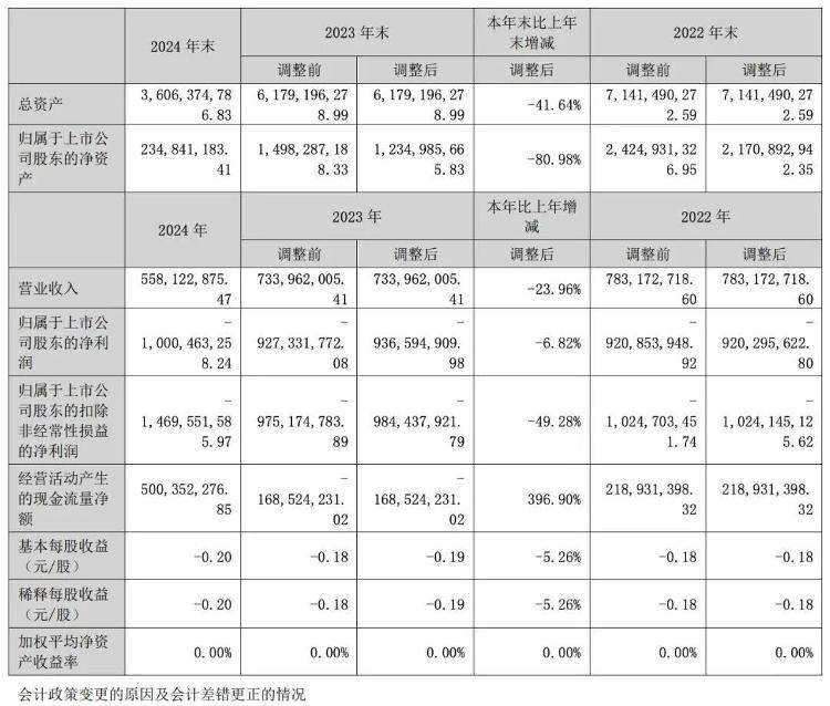 1年卖了14辆车亏了10亿元<strong></p>
<p>世界电影之旅</strong>，众泰汽车公告：副总裁尹雪峰被免职
