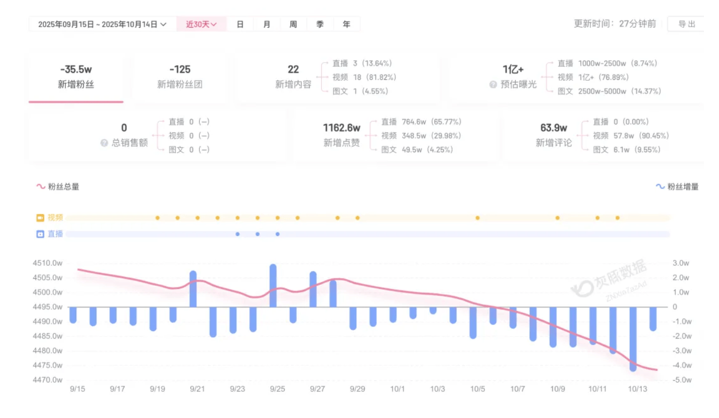 成都车祸后小米汽车直播间遭网暴<strong></p>
<p>资讯快车</strong>，雷军抖音一月掉粉35万