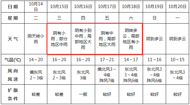 中雨<strong></p>
<p>资讯快车</strong>！大雨！即将到阜阳！