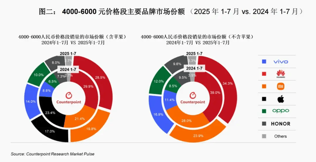 vivo重返第一、华为苹果争第二<strong></p>
<p>西安博通资讯股份</strong>，OPPO荣耀危险了？