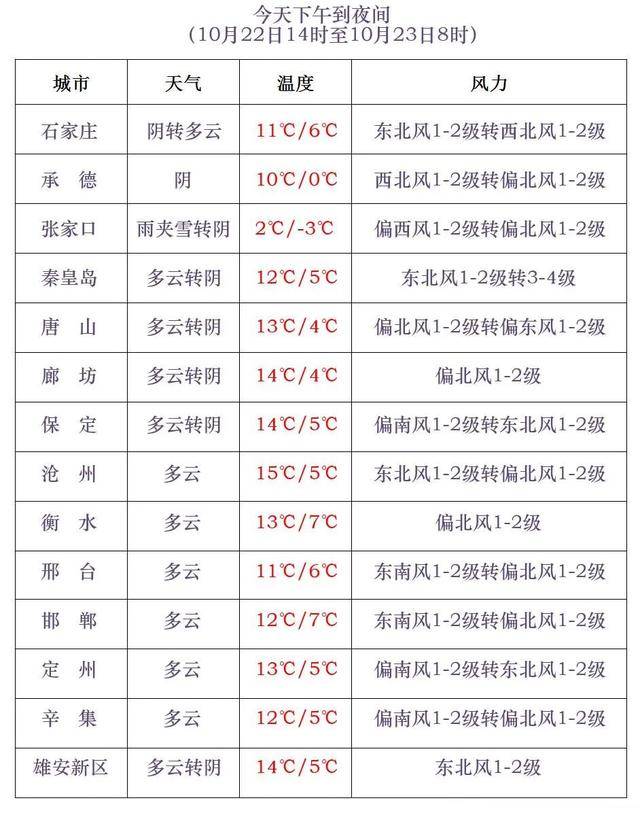 石家庄下雪了<strong></p>
<p>中宇化工资讯网</strong>！河北雨雪上线！新一股冷空气在路上……