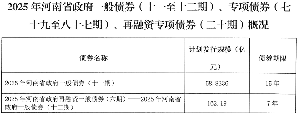 河南拟发行378亿地方债！含10亿元再融资专项债<strong></p>
<p>中宇化工资讯网</strong>，用于置换隐债