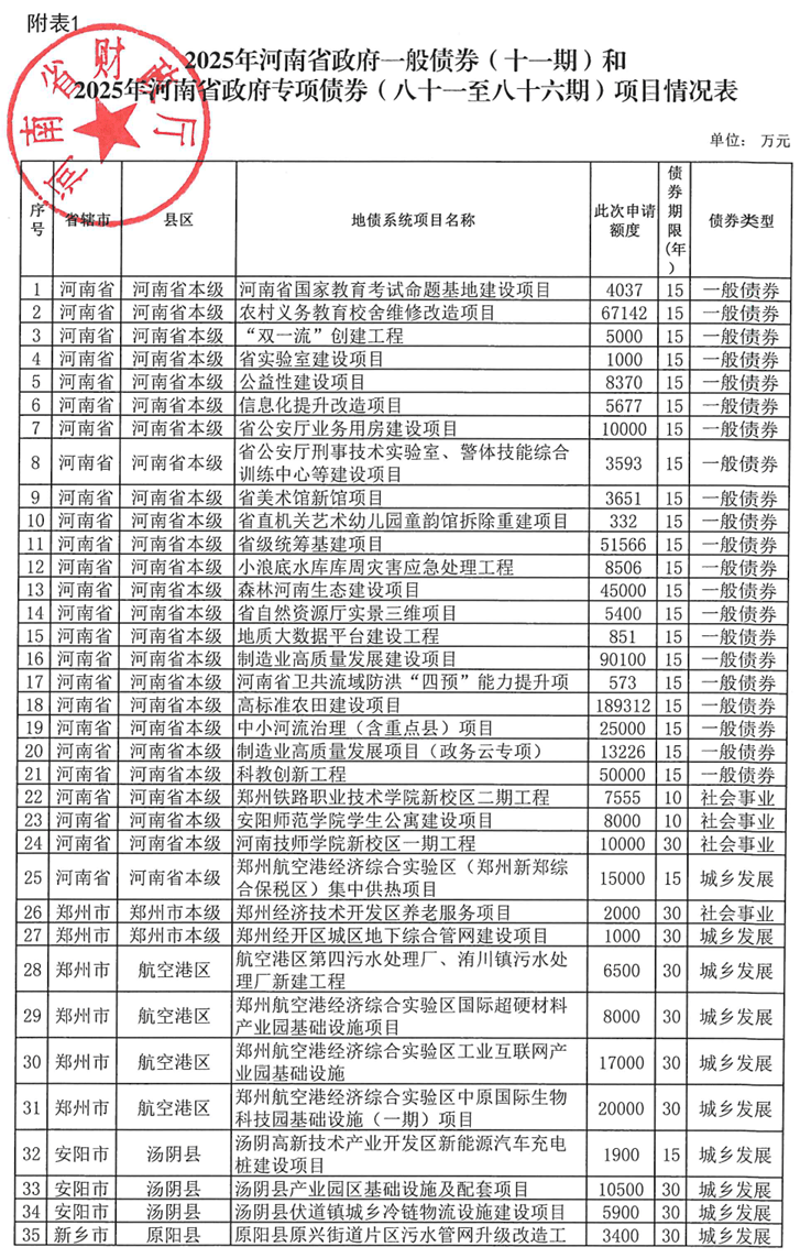 河南拟发行378亿地方债！含10亿元再融资专项债<strong></p>
<p>中宇化工资讯网</strong>，用于置换隐债
