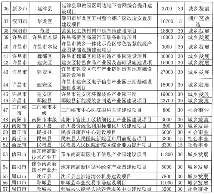 河南拟发行378亿地方债！含10亿元再融资专项债<strong></p>
<p>中宇化工资讯网</strong>，用于置换隐债
