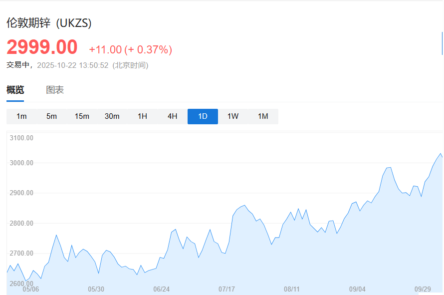 锌价连涨三天！交易商争抢库存<strong></p>
<p>中宇化工资讯网</strong>，LME锌市场临数十年来最紧张局面