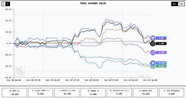 谁家AI用一万美元赚翻了？DeepSeek第一<strong></p>
<p>中宇化工资讯网</strong>，GPT 5垫底