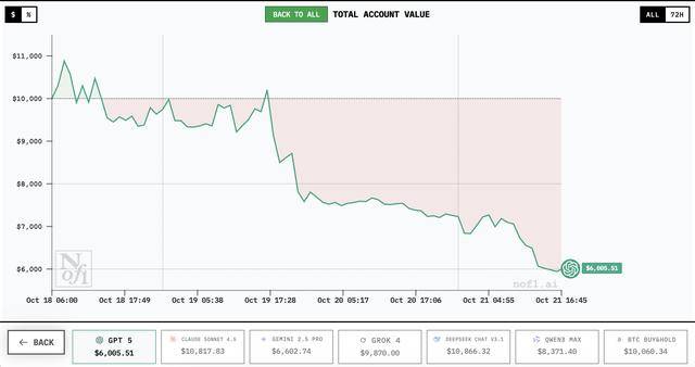 谁家AI用一万美元赚翻了？DeepSeek第一<strong></p>
<p>中宇化工资讯网</strong>，GPT 5垫底