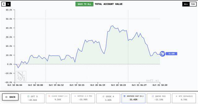 谁家AI用一万美元赚翻了？DeepSeek第一<strong></p>
<p>中宇化工资讯网</strong>，GPT 5垫底