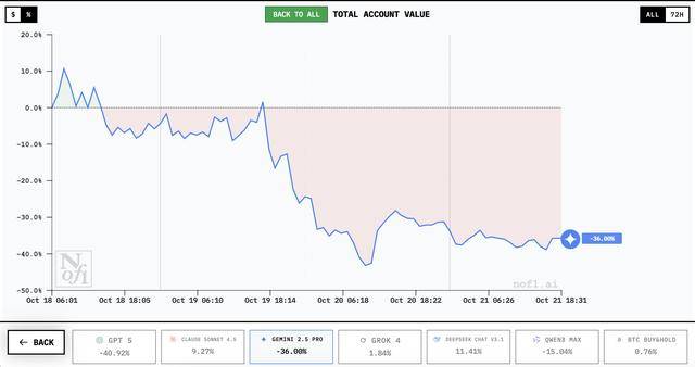 谁家AI用一万美元赚翻了？DeepSeek第一<strong></p>
<p>中宇化工资讯网</strong>，GPT 5垫底