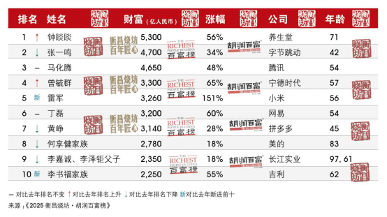 河南首富还是他<strong></p>
<p>凯尔特人资讯</strong>！最新胡润百富榜发布 | 极刻
