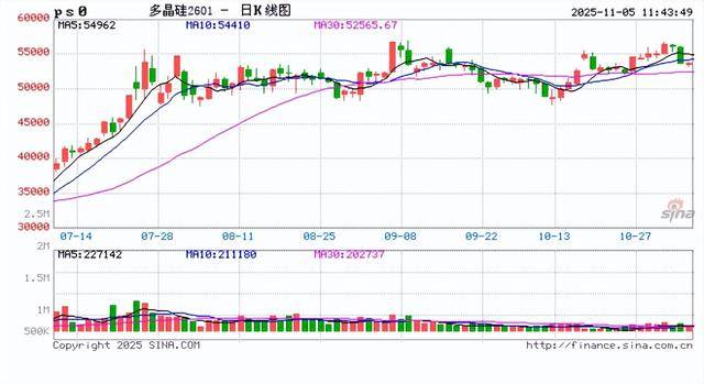 期货午评：多晶硅、沥青、燃料油、沪金、聚丙烯、丙烯、国际铜跌1%；集运欧线涨2%<strong></p>
<p>吉林资讯广播在线收听</strong>，菜粕、鸡蛋、生猪涨1%