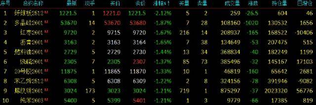 期货午评：多晶硅、沥青、燃料油、沪金、聚丙烯、丙烯、国际铜跌1%；集运欧线涨2%<strong></p>
<p>吉林资讯广播在线收听</strong>，菜粕、鸡蛋、生猪涨1%
