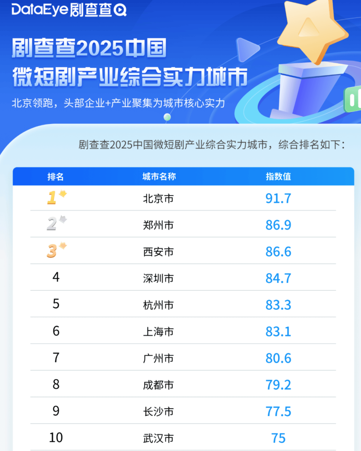 城市24小时 | 争夺“短剧之都”<strong></p>
<p>下载一点资讯到桌面</strong>，又一个中部省会入局