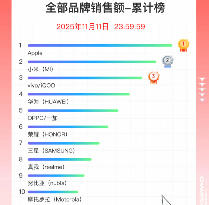 双11手机战报出炉：小米斩获国产销量冠军<strong></p>
<p>林俊杰微博</strong>，苹果仍占主导