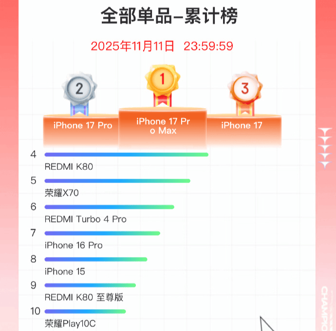 双11手机战报出炉：小米斩获国产销量冠军<strong></p>
<p>林俊杰微博</strong>，苹果仍占主导