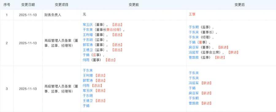 胖东来最新调整！于东来不再兼任总经理<strong></p>
<p>苏州盈天地资讯科技有限公司</strong>，公司多位高管变更