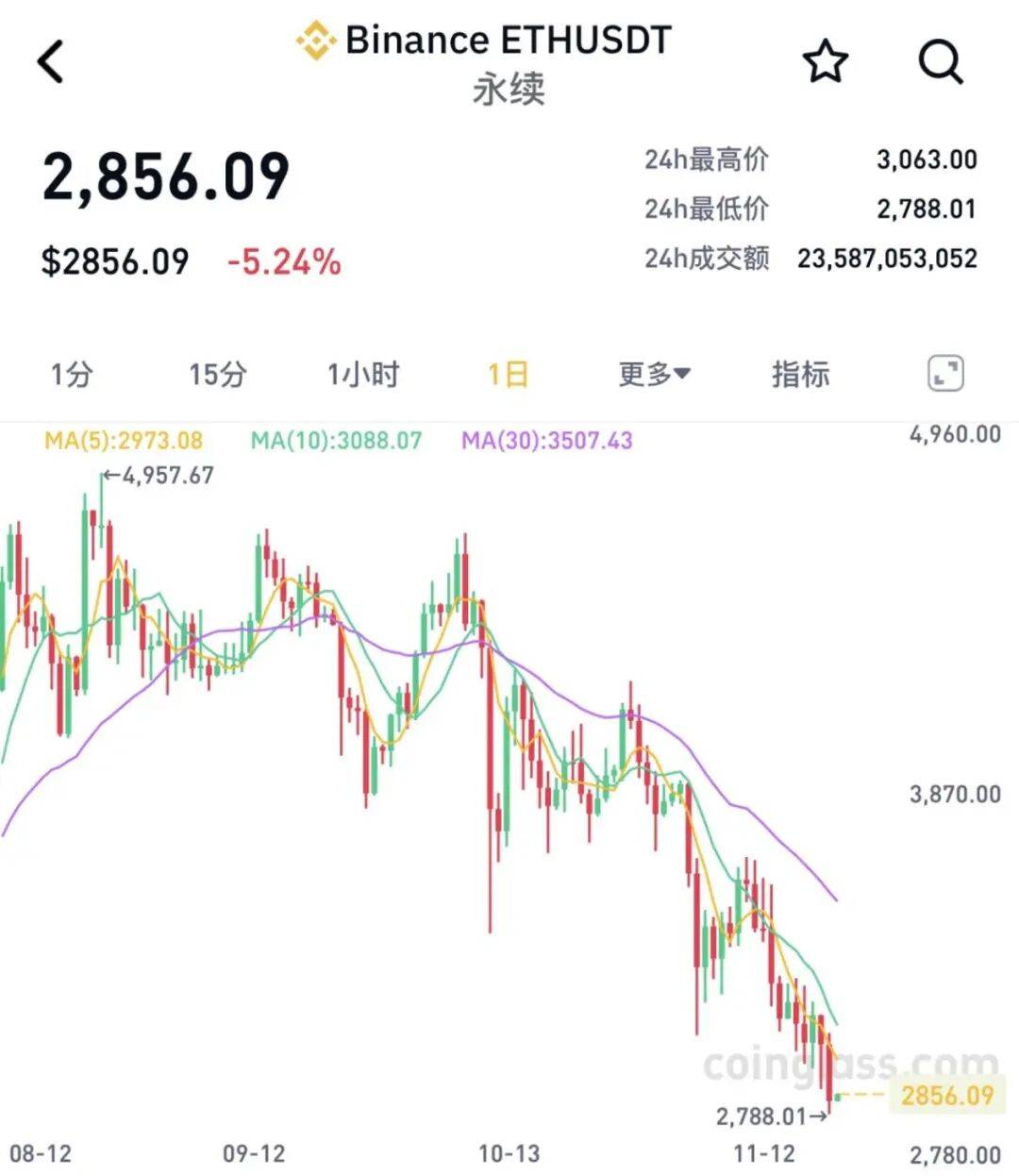 全线大跌<strong></p>
<p>苏州盈天地资讯科技有限公司</strong>！23万人爆仓！59亿“灰飞烟灭”......