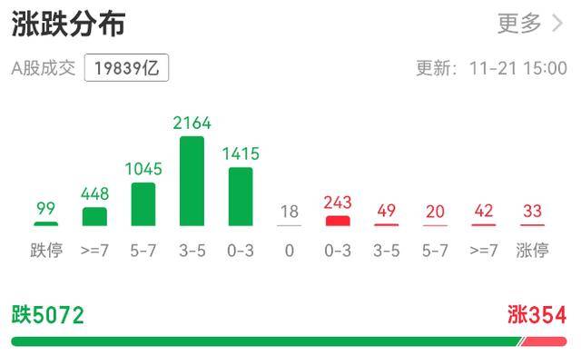 超5000只个股下跌！A股总市值一天蒸发逾3万亿元<strong></p>
<p>深圳市阿卡索资讯股份有限公司</strong>，发生了什么？