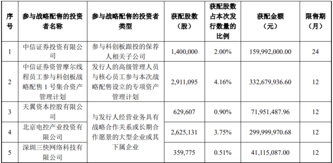 “中国版英伟达”<strong></p>
<p>网站资讯</strong>，中签号公布！