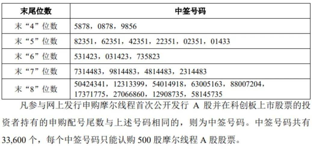 “中国版英伟达”<strong></p>
<p>网站资讯</strong>，中签号公布！