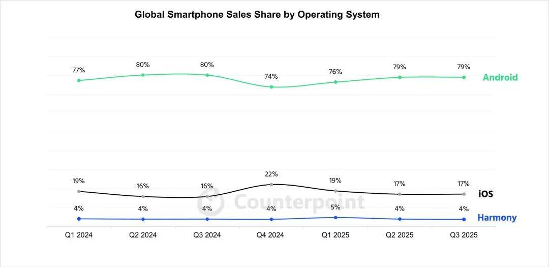 华为上新！Mate 80系列性能最高提升42%<strong></p>
<p>网站资讯</strong>，多款机型逆势降价